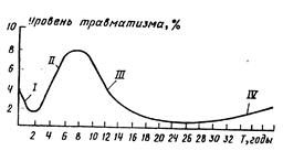 негативные факторы производственной среды - student2.ru