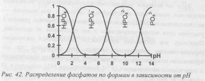 Неметаллы в природных водах - student2.ru