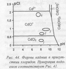 Неметаллы в природных водах - student2.ru