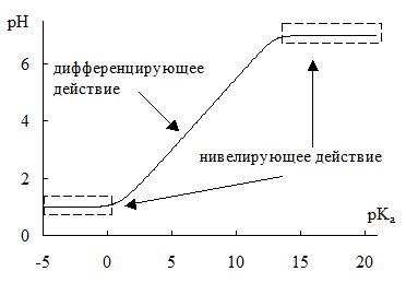 Нивелирующее и дифференцирующее действие растворителя. Сильные и слабые кислоты и основания - student2.ru