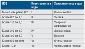 Нормирование качества воды - student2.ru