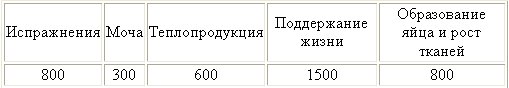 Нормы кормления и технологические параметры кормления птицы разных видовых и возрастных групп за рубежом - student2.ru