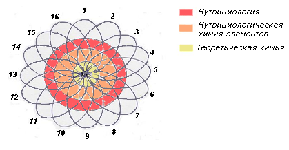 Нутрициология и нутрициологическая химия элементов среди других наук о питании - student2.ru