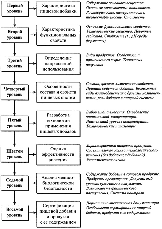 О безопасности пищевых добавок - student2.ru