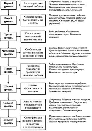 О безопасности пищевых добавок - student2.ru