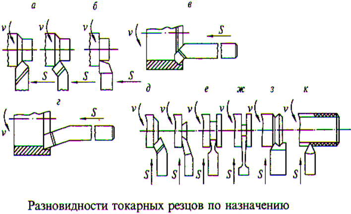 Обработка металлов резанием - student2.ru