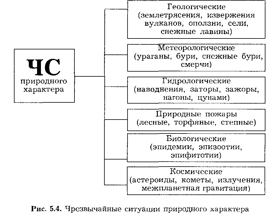 Общая характеристика ЧС природного происхождения - student2.ru