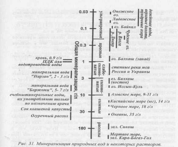Общая минерализация и ионная сила природной воды - student2.ru