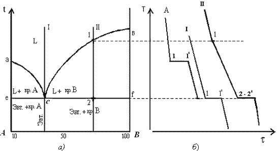 Общая теория сплавов. Диаграммы состояния двухкомпонентных сплавов. - student2.ru