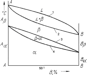 Общая теория сплавов. Диаграммы состояния двухкомпонентных сплавов. - student2.ru