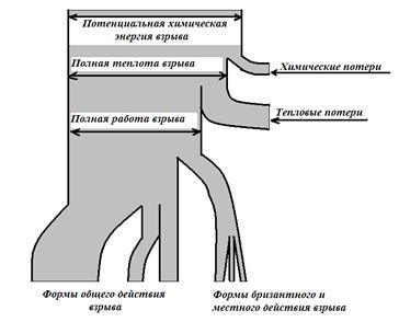 Общая энергия взрыва - student2.ru