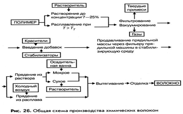 Общие принципы получения химических волокон - student2.ru