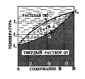 общие сведения о диаграммах состояния двойных систем - student2.ru