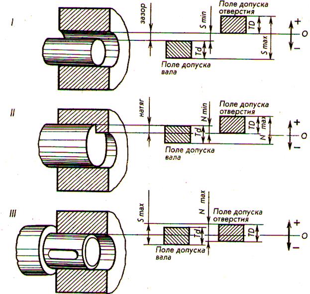Общие сведения о допусках, посадках и взаимозаменяемости деталей - student2.ru