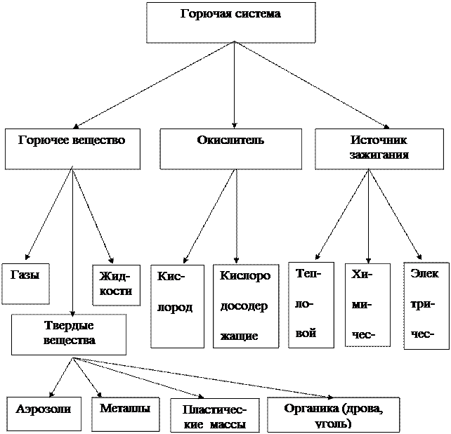 Общие сведения о горении - student2.ru