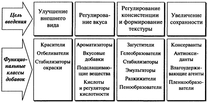 общие сведения о пищевых добавках - student2.ru