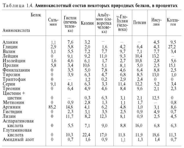 Общие свойства аминокислот - student2.ru