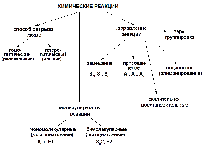 общие закономерности реакционной способности важнейших классов органических соединений - student2.ru