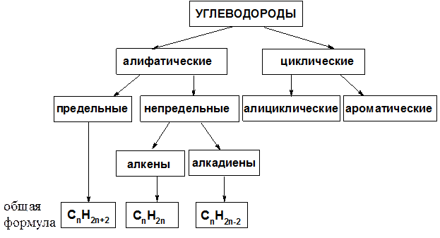 общие закономерности реакционной способности важнейших классов органических соединений - student2.ru