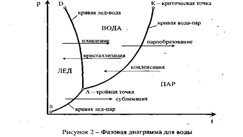 Общий анализ однокомпонентных систем. Диаграмма состояния воды. Физический смысл диаграммы состояния воды. - student2.ru