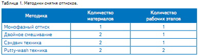 Обзор методик для снятия оттисков. - student2.ru