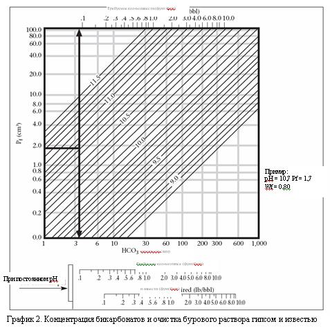очистка раствора от карбонатов/бикарбонатов - student2.ru