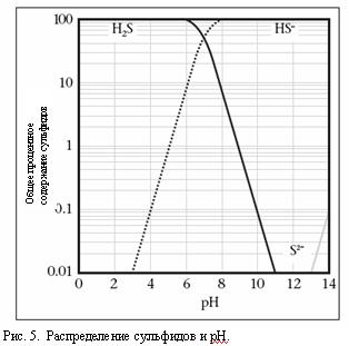 очистка раствора от карбонатов/бикарбонатов - student2.ru