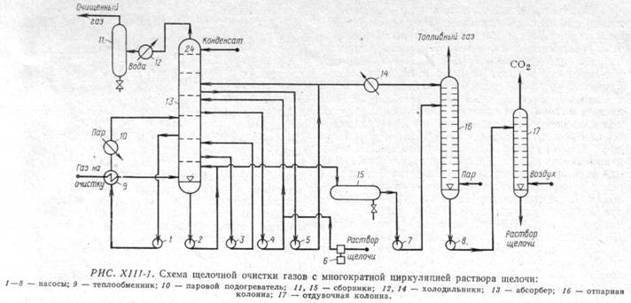 Очистка углеводородных газов - student2.ru