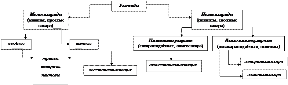 Окислительно-восстановительные свойства - student2.ru