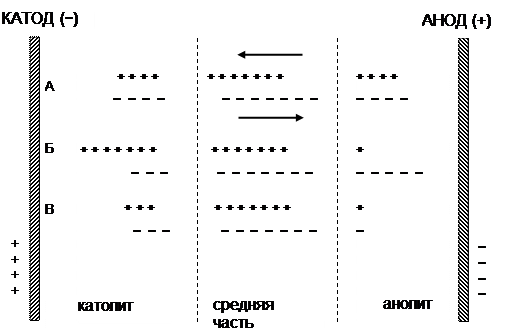 определение чисел переноса в ионных проводниках - student2.ru
