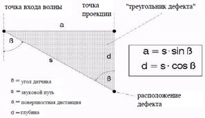 Определение дефектов с наклонными преобразователями - student2.ru