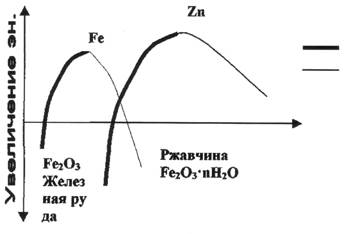 Определение и классификация коррозионных процессов. Химическая и электрохимическая коррозия - student2.ru