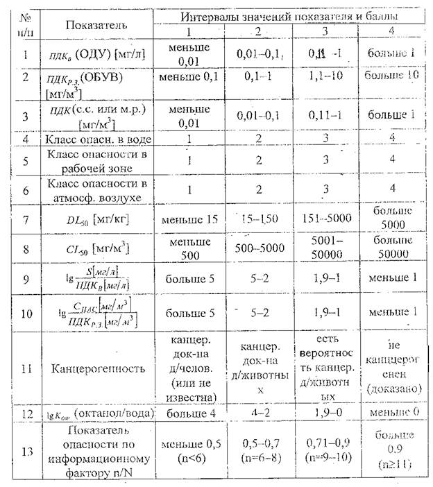 Определение класса опасности отхода расчетным методом - student2.ru
