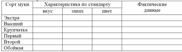 Определение массовой доли и качества сырой клейковины - student2.ru