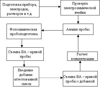 Определение примесей цинка, кадмия, свинца и меди методом - student2.ru