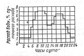 определение расчетных расходов и свободного напора воды - student2.ru