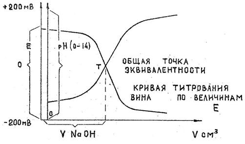 Определение рН вина, сока (активной кислотности) - student2.ru