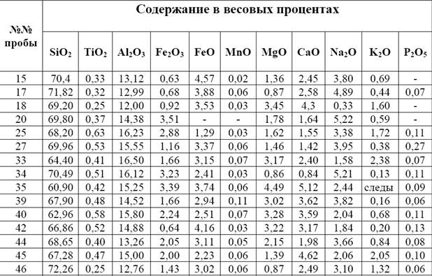 Определение средних содержаний элементов в руде методом среднего арифметического - student2.ru