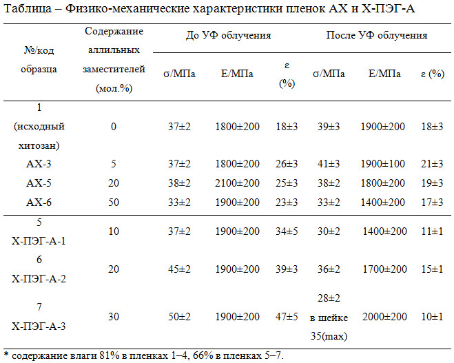 Определения степени замещения функциональных групп хитозана аллильными фрагментами методом обратного бромометрического титрования - student2.ru