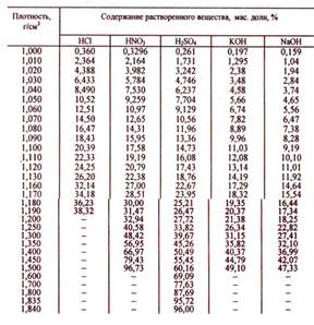 Опыт 2. Изменение температуры замерзания и температуры кипения растворов - student2.ru