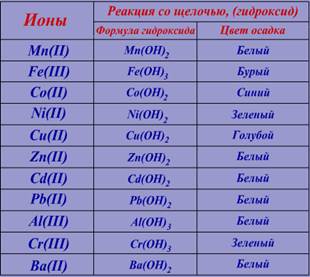 Опыт 3. Химическая идентификация (обнаружение) и измерение веществ. - student2.ru