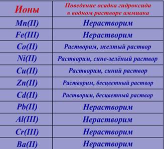 Опыт 3. Химическая идентификация (обнаружение) и измерение веществ. - student2.ru