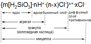 Опыт 3. Получение и коагуляция коллоидного раствора (золя) кремниевой кислоты - student2.ru