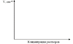 Опыт 3. Зависимость скорости реакции от площади поверхности реагирующих веществ - student2.ru
