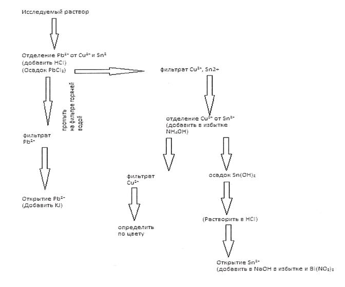 Опыт 5. Характерная реакция иона олова(II). - student2.ru