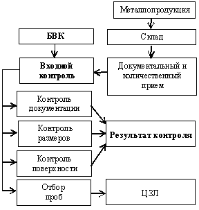 организация входного контроля качества металлопродукции - student2.ru