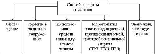 организация эвакуации из зон чс - student2.ru