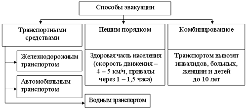 организация эвакуации из зон чс - student2.ru