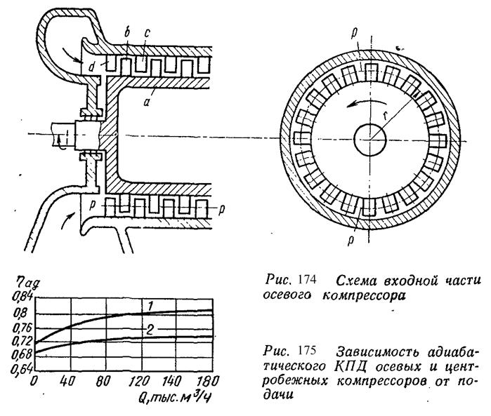 Осевые компрессоры - student2.ru