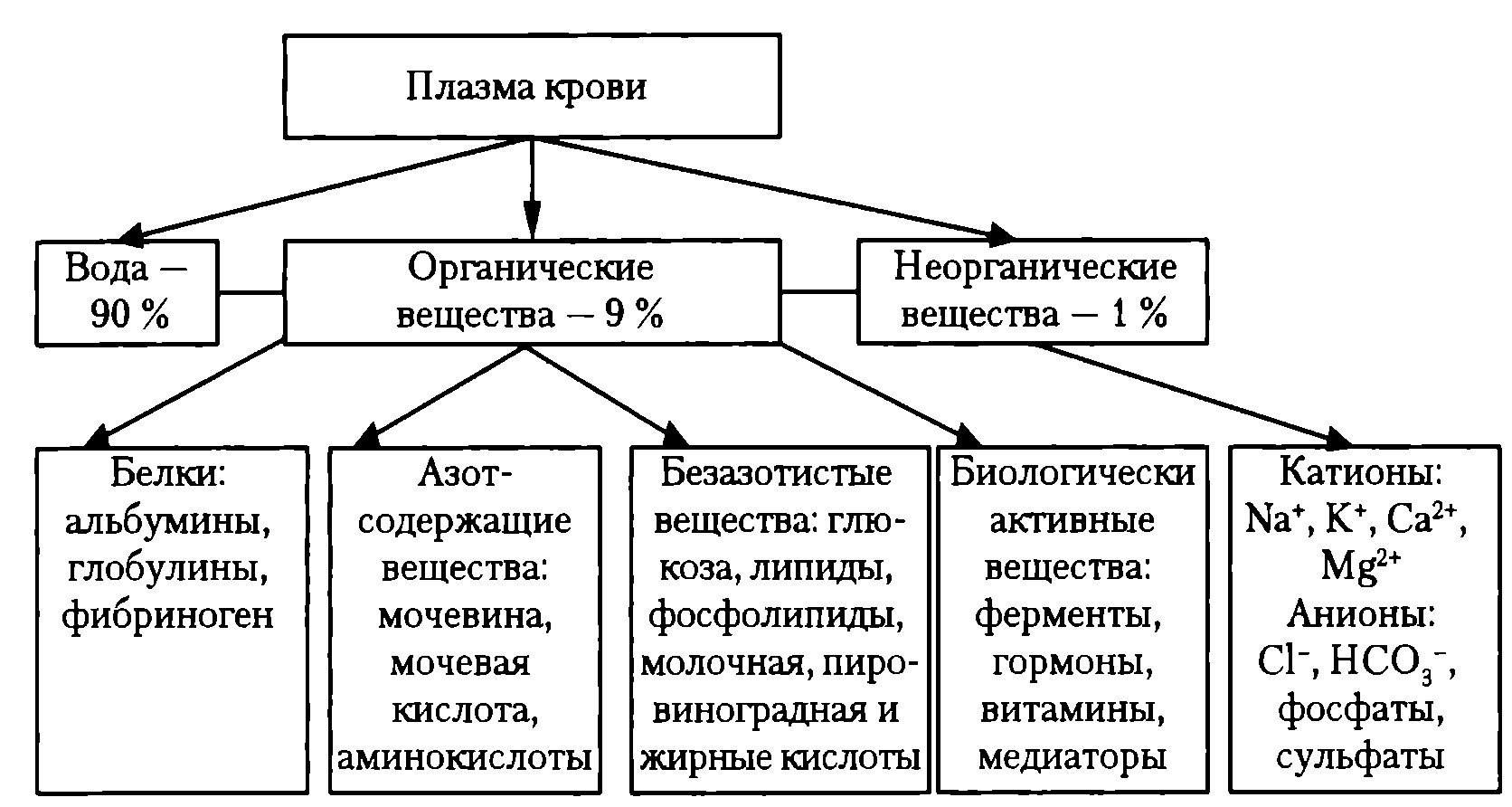 Основные физиологические показатели крови - student2.ru